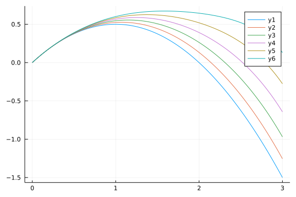 Mixed Symbolic/Numerical Methods for Perturbation Theory - Differential ...